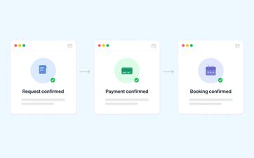 Customer communication sequence showing the request confirmation, payment confirmation, and final booking confirmation.