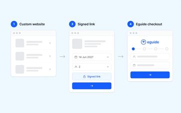 A diagram showing a direct booking link, a website widget, and a custom website, all of which lead to the same Eguide booking flow.