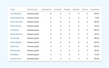 Guide report showing accepted, declined, pending, and completed assignments.
